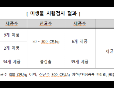 “매일 쓰는 화장솜인데…세균·곰팡이가 득실득실”