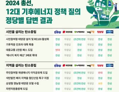 “태양광·에너지복지예산 확대”···야권 4개당은 환경단체 제안 기후정책에 대부분 동의