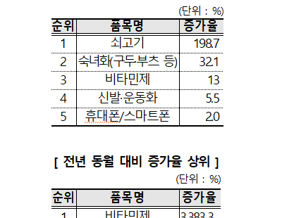 2월 특정업체 배송·환급 지연 소비자 피해 급증