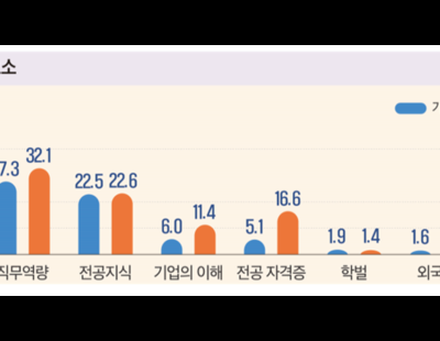 대기업 채용결정 1위 요소는 ‘일경험’…‘챗GPT 자소서’는 감점