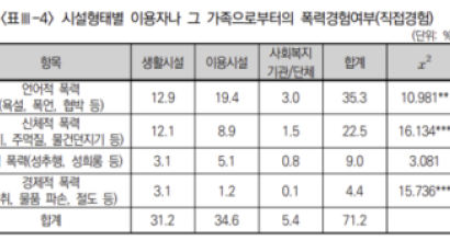 "변 닦는데 폭행" "성기노출"...울산 복지시설종사자 10명 중 7명 '폭력'경험