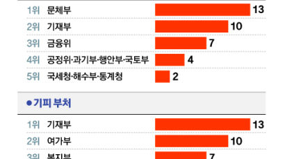 "무슨 부귀영화 누린다고"…실세 부처도 싫다는 MZ 사무관들 [젊은 공무원 엑소더스]