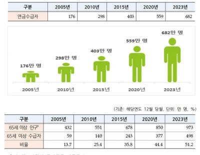 65세 이상 국민연금 수급률 50% 돌파···수급액은 월 62만원