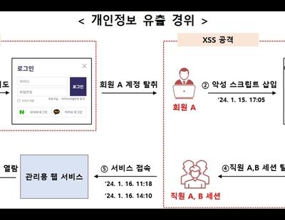 대성학원·시대인재 해킹으로 수험생 11만명 개인정보 유출…과징금 8억9300만원 부과