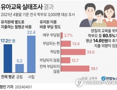 유치원 학부모, 많게는 매달 85만원 낸다···“교육 위해선 더 낼 수 있어”