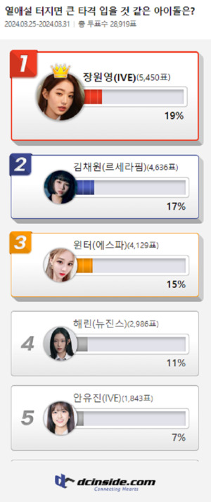 장원영, 열애설 터지면 큰 타격 입을 것 같은 아이돌 1위...2위 김채원 3위 윈터