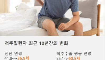 허리병 환자 나이는 평균 37세...10년 전보다 5살 어려졌다