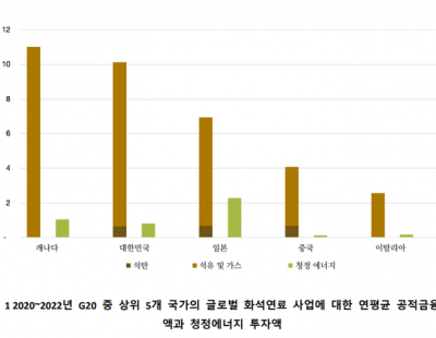 한국, 세계 두 번째로 화석연료에 나랏돈 많이 써···“탄소배출 불명예”