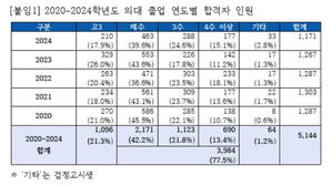 의대 합격생 10명 중 8명은 N수생…5년 새 최고 비율