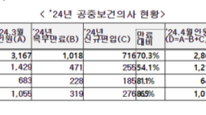 줄어드는 공보의,의료취약지 우려커진다…올해 전년比 30% 감소