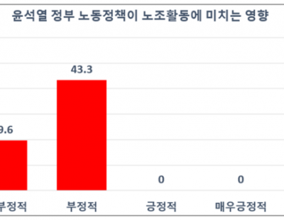 한국노총 산하 노조 63% “윤석열 정부 들어 노조활동 위축”