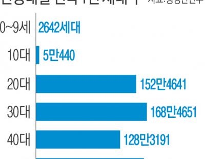 1인 세대 ‘1000만 시대’