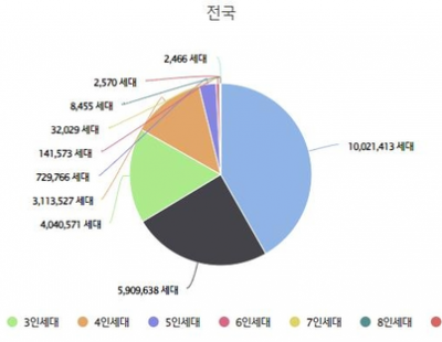 1인 세대 1000만 돌파···5세대 중 2세대 ‘나 혼자 산다’