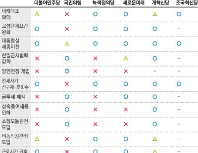 ‘내 생각과 가장 비슷한 정책을 추진할 정당은?’···‘핫이슈’ 정당별 입장 비교