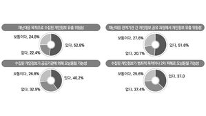 재난 담당 공무원들 "수집된 피해 주민 정보, 유출 위험"