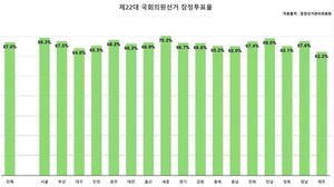 [4.10 총선] 잠정투표율 67.0%...'정권심판론' 32년만에 총선 최고치