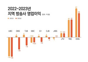 지역언론 위기 전보다 더 심각… 자본 의존도 높아지나