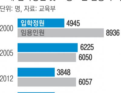 12년 만에 교대 정원 감축…교사가 넘쳐서?