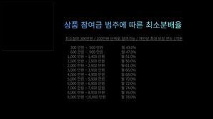 '월 50% 수익보장' 25억 원 받아 탕진한 투자리딩방 운영자