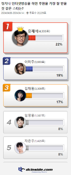 유재석, 정치나 인터넷방송 하면 후원 가장 잘 받을 것 같은 스타 1위...2위 이미주 3위 김채원