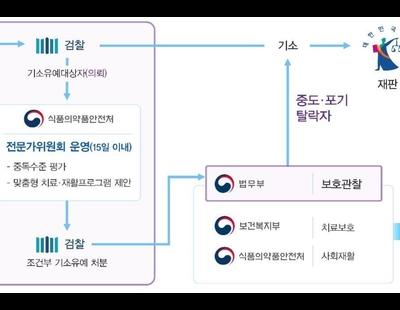 마약 단순 투약 사범에 ‘치료·재활 조건 기소유예’ 전국 확대