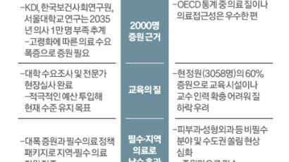 "백령도든 어디든 원할 때 진료"vs"심장내과 의사 더 귀해질 것" [정부·의료계 2000명 증원 효과]