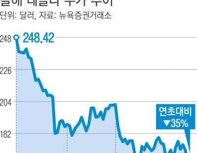 수요 둔화·경쟁 심화에…테슬라, 직원 10% 해고 ‘극약 처방’