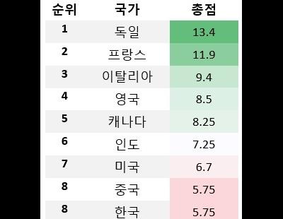 각국 철강 탈탄소 정책 비교해보니...한국 ‘꼴찌에서 3위’