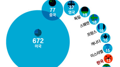 韓 AI 강국 오점  "최다 특허 보유에도 인재 유출 속도 가팔라"