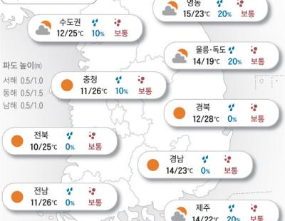 [오늘의 날씨]2024년 4월 19일 오늘도 초여름 햇살…주말엔 비