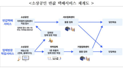 인천시 "지하철 택배 집화센터 설치로 소상공인 반값 택배 지원"