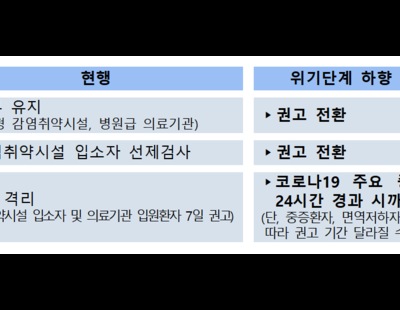 5월1일부터 코로나19 위기단계 ‘경계’&#8594;‘관심’ 하향