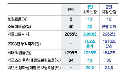 '더 내고 더 받게' 될까…국민연금 손질 방향, 시민 대표 500인 오늘 투표