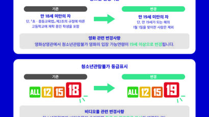 5월1일부터 ‘청불’ 기준 바뀐다…‘18세→19세’ 이상으로 변경