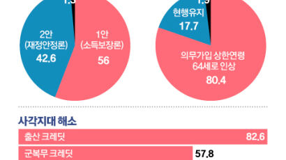 청년들 “우린 더 내고 못 받을 것…미래세대 외면한 선택”