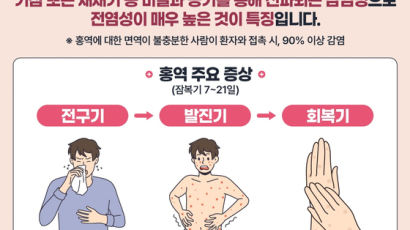 경산 외국인 대학 기숙사에서 홍역 집단발생…코호트 격리