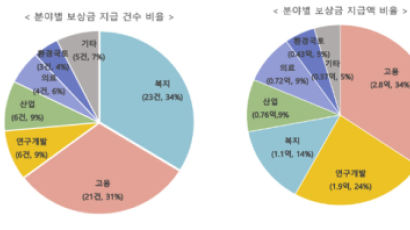 권익위, 1분기 부패·공익신고자 68명에 보상금 8억2000만원