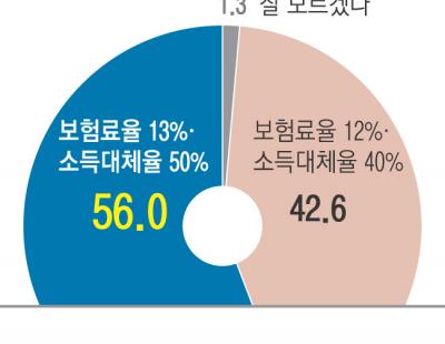 공론화 참여자 10명 중 6명 “국민연금 더 내고 더 받자”