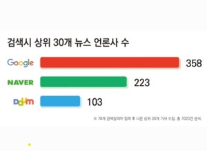 뉴스 검색 언론 노출, 구글 358개·네이버 223개·다음 103개