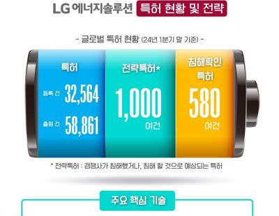 LG엔솔, ‘특허 무임승차’에 칼 빼들었다…‘이중고’ 직면한 배터리 업계