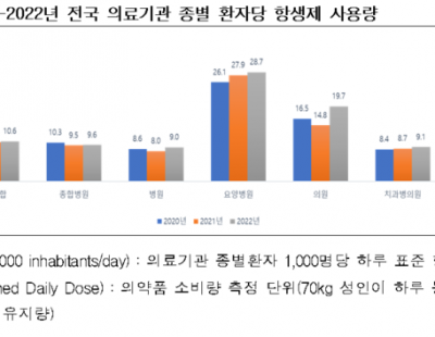 코로나 유행기 ‘요양병원 항생제’ 사용 28% 증가…적정성 35% 불과