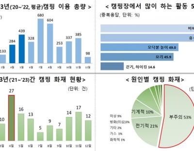 캠핑 화재 4월에 가장 많아···불은 텐트 밖에서 화로 이용해 피워야