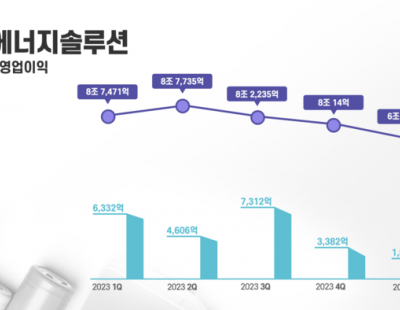 LG에너지솔루션 1분기 영업이익 1573억원…작년보다 75.2%&#8595;