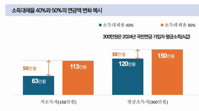 연금특위, 시민대표에 준 자료에 오류…저소득층 소득대체율 인상 효과 과장