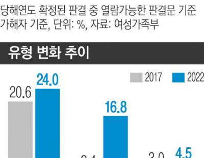 아동·청소년 성범죄 피해자 53%가 협박당해 ‘자기 촬영’