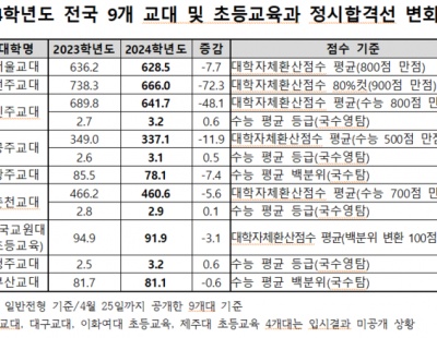 수능 6등급도 교대 갔다···상위권 문과생들 “교사 안 할래요”