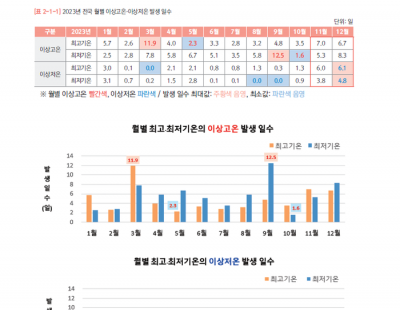 지난해 58일 동안 ‘이상고온’, 온열질환자 전년보다 1.8배 늘었다