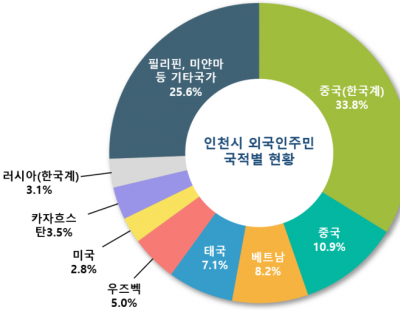 인구 20명 중 1명 외국인…인천시, ‘외국인 친화도시’ 조성