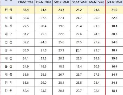 초미세먼지 농도, 2019년 이후 최저···“배출가스·석탄발전 규제 등 효과”