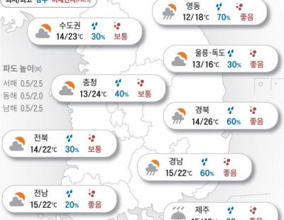 [오늘의 날씨]2024년 4월 30일 이른 더위 ‘주춤’…남부지방은 비소식